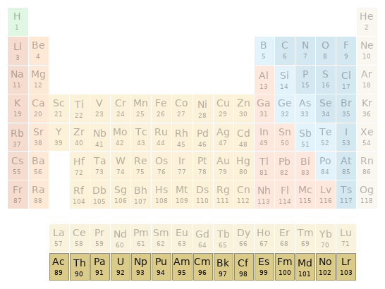 Periodic table location