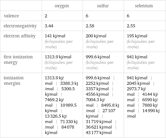  | oxygen | sulfur | selenium valence | 2 | 6 | 6 electronegativity | 3.44 | 2.58 | 2.55 electron affinity | 141 kJ/mol (kilojoules per mole) | 200 kJ/mol (kilojoules per mole) | 195 kJ/mol (kilojoules per mole) first ionization energy | 1313.9 kJ/mol (kilojoules per mole) | 999.6 kJ/mol (kilojoules per mole) | 941 kJ/mol (kilojoules per mole) ionization energies | 1313.9 kJ/mol | 3388.3 kJ/mol | 5300.5 kJ/mol | 7469.2 kJ/mol | 10989.5 kJ/mol | 13326.5 kJ/mol | 71330 kJ/mol | 84078 kJ/mol | 999.6 kJ/mol | 2252 kJ/mol | 3357 kJ/mol | 4556 kJ/mol | 7004.3 kJ/mol | 8495.8 kJ/mol | 27107 kJ/mol | 31719 kJ/mol | 36621 kJ/mol | 43177 kJ/mol | 941 kJ/mol | 2045 kJ/mol | 2973.7 kJ/mol | 4144 kJ/mol | 6590 kJ/mol | 7880 kJ/mol | 14990 kJ/mol