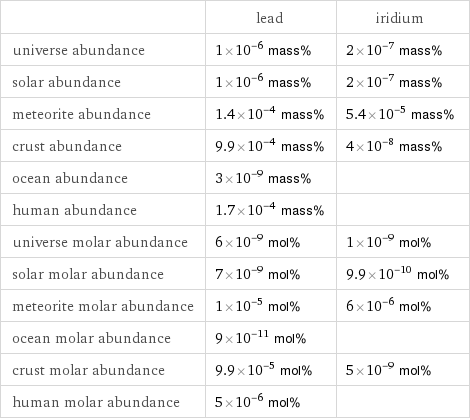  | lead | iridium universe abundance | 1×10^-6 mass% | 2×10^-7 mass% solar abundance | 1×10^-6 mass% | 2×10^-7 mass% meteorite abundance | 1.4×10^-4 mass% | 5.4×10^-5 mass% crust abundance | 9.9×10^-4 mass% | 4×10^-8 mass% ocean abundance | 3×10^-9 mass% |  human abundance | 1.7×10^-4 mass% |  universe molar abundance | 6×10^-9 mol% | 1×10^-9 mol% solar molar abundance | 7×10^-9 mol% | 9.9×10^-10 mol% meteorite molar abundance | 1×10^-5 mol% | 6×10^-6 mol% ocean molar abundance | 9×10^-11 mol% |  crust molar abundance | 9.9×10^-5 mol% | 5×10^-9 mol% human molar abundance | 5×10^-6 mol% | 