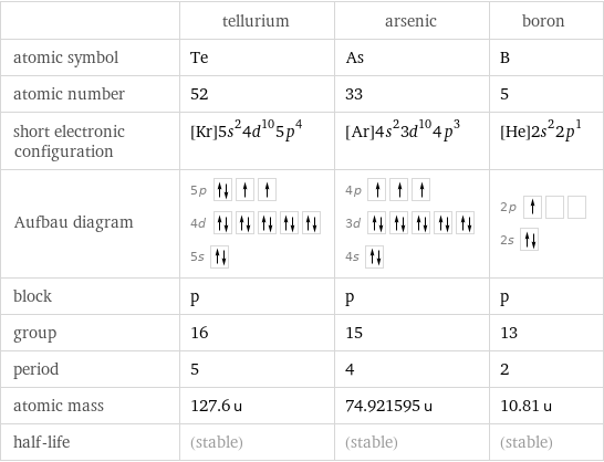  | tellurium | arsenic | boron atomic symbol | Te | As | B atomic number | 52 | 33 | 5 short electronic configuration | [Kr]5s^24d^105p^4 | [Ar]4s^23d^104p^3 | [He]2s^22p^1 Aufbau diagram | 5p  4d  5s | 4p  3d  4s | 2p  2s  block | p | p | p group | 16 | 15 | 13 period | 5 | 4 | 2 atomic mass | 127.6 u | 74.921595 u | 10.81 u half-life | (stable) | (stable) | (stable)