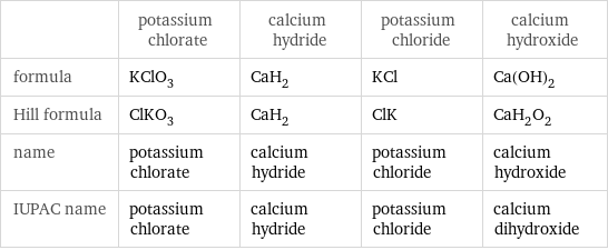  | potassium chlorate | calcium hydride | potassium chloride | calcium hydroxide formula | KClO_3 | CaH_2 | KCl | Ca(OH)_2 Hill formula | ClKO_3 | CaH_2 | ClK | CaH_2O_2 name | potassium chlorate | calcium hydride | potassium chloride | calcium hydroxide IUPAC name | potassium chlorate | calcium hydride | potassium chloride | calcium dihydroxide