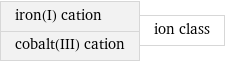 iron(I) cation cobalt(III) cation | ion class