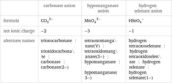  | carbonate anion | hypomanganate anion | hydrogen selenate anion formula | (CO_3)^(2-) | (MnO_4)^(3-) | (HSeO_4)^- net ionic charge | -2 | -3 | -1 alternate names | trioxocarbonate | trioxidocarbonate | carbonate | carbonate(2-) | tetraoxomanganate(V) | tetraoxidomanganate(3-) | hypomanganate | hypomanganate(3-) | hydrogen tetraoxoselenate | hydrogen tetraoxidoselenate | hydrogen selenate | hydrogen selenate(1-)