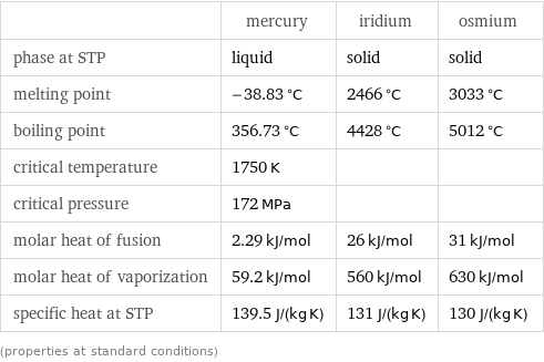  | mercury | iridium | osmium phase at STP | liquid | solid | solid melting point | -38.83 °C | 2466 °C | 3033 °C boiling point | 356.73 °C | 4428 °C | 5012 °C critical temperature | 1750 K | |  critical pressure | 172 MPa | |  molar heat of fusion | 2.29 kJ/mol | 26 kJ/mol | 31 kJ/mol molar heat of vaporization | 59.2 kJ/mol | 560 kJ/mol | 630 kJ/mol specific heat at STP | 139.5 J/(kg K) | 131 J/(kg K) | 130 J/(kg K) (properties at standard conditions)