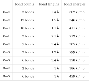  | bond counts | bond lengths | bond energies  | 3 bonds | 1.4 Å | 602 kJ/mol  | 12 bonds | 1.5 Å | 346 kJ/mol  | 18 bonds | 1.1 Å | 411 kJ/mol  | 3 bonds | 2.1 Å | 213 kJ/mol  | 7 bonds | 1.4 Å | 305 kJ/mol  | 3 bonds | 1.2 Å | 799 kJ/mol  | 6 bonds | 1.4 Å | 358 kJ/mol  | 2 bonds | 1 Å | 386 kJ/mol  | 6 bonds | 1 Å | 459 kJ/mol