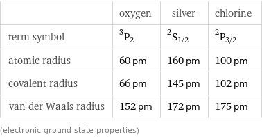  | oxygen | silver | chlorine term symbol | ^3P_2 | ^2S_(1/2) | ^2P_(3/2) atomic radius | 60 pm | 160 pm | 100 pm covalent radius | 66 pm | 145 pm | 102 pm van der Waals radius | 152 pm | 172 pm | 175 pm (electronic ground state properties)