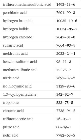 trifluoromethanesulfonic acid | 1493-13-6 perchloric acid | 7601-90-3 hydrogen bromide | 10035-10-6 hydrogen iodide | 10034-85-2 hydrogen chloride | 7647-01-0 sulfuric acid | 7664-93-9 meldrum's acid | 2033-24-1 benzenesulfonic acid | 98-11-3 methanesulfonic acid | 75-75-2 nitric acid | 7697-37-2 isothiocyanic acid | 3129-90-6 1, 3-cyclopentadiene | 542-92-7 tropolone | 533-75-5 chromic acid | 7738-94-5 trifluoroacetic acid | 76-05-1 picric acid | 88-89-1 iodic acid | 7782-68-5