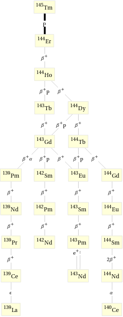 Decay chain