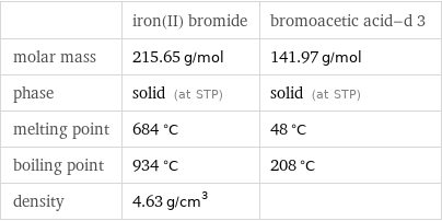  | iron(II) bromide | bromoacetic acid-d 3 molar mass | 215.65 g/mol | 141.97 g/mol phase | solid (at STP) | solid (at STP) melting point | 684 °C | 48 °C boiling point | 934 °C | 208 °C density | 4.63 g/cm^3 | 