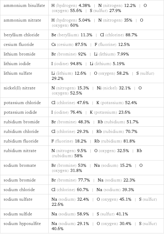 ammonium bisulfate | H (hydrogen) 4.38% | N (nitrogen) 12.2% | O (oxygen) 55.6% | S (sulfur) 27.9% ammonium nitrate | H (hydrogen) 5.04% | N (nitrogen) 35% | O (oxygen) 60% beryllium chloride | Be (beryllium) 11.3% | Cl (chlorine) 88.7% cesium fluoride | Cs (cesium) 87.5% | F (fluorine) 12.5% lithium bromide | Br (bromine) 92% | Li (lithium) 7.99% lithium iodide | I (iodine) 94.8% | Li (lithium) 5.19% lithium sulfate | Li (lithium) 12.6% | O (oxygen) 58.2% | S (sulfur) 29.2% nickel(II) nitrate | N (nitrogen) 15.3% | Ni (nickel) 32.1% | O (oxygen) 52.5% potassium chloride | Cl (chlorine) 47.6% | K (potassium) 52.4% potassium iodide | I (iodine) 76.4% | K (potassium) 23.6% rubidium bromide | Br (bromine) 48.3% | Rb (rubidium) 51.7% rubidium chloride | Cl (chlorine) 29.3% | Rb (rubidium) 70.7% rubidium fluoride | F (fluorine) 18.2% | Rb (rubidium) 81.8% rubidium nitrate | N (nitrogen) 9.5% | O (oxygen) 32.5% | Rb (rubidium) 58% sodium bromate | Br (bromine) 53% | Na (sodium) 15.2% | O (oxygen) 31.8% sodium bromide | Br (bromine) 77.7% | Na (sodium) 22.3% sodium chloride | Cl (chlorine) 60.7% | Na (sodium) 39.3% sodium sulfate | Na (sodium) 32.4% | O (oxygen) 45.1% | S (sulfur) 22.6% sodium sulfide | Na (sodium) 58.9% | S (sulfur) 41.1% sodium hyposulfite | Na (sodium) 29.1% | O (oxygen) 30.4% | S (sulfur) 40.6%