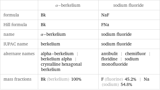  | α-berkelium | sodium fluoride formula | Bk | NaF Hill formula | Bk | FNa name | α-berkelium | sodium fluoride IUPAC name | berkelium | sodium fluoride alternate names | alpha-berkelium | berkelium alpha | crystalline hexagonal berkelium | antibulit | chemifluor | floridine | sodium monofluoride mass fractions | Bk (berkelium) 100% | F (fluorine) 45.2% | Na (sodium) 54.8%