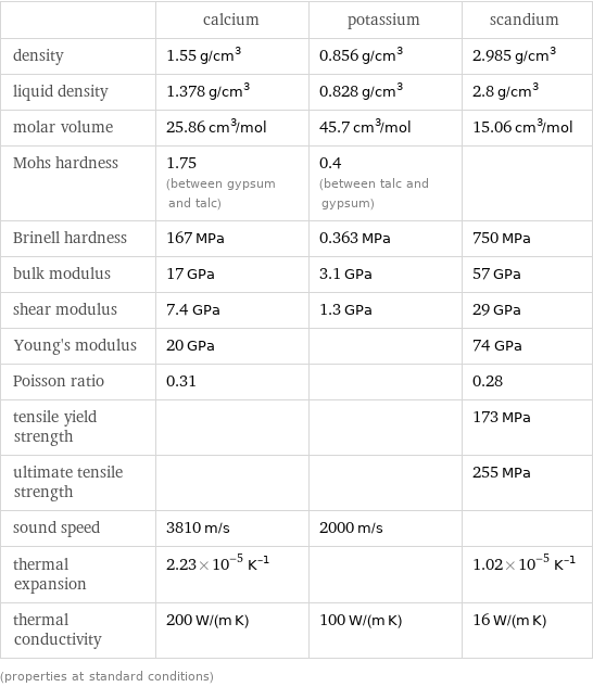  | calcium | potassium | scandium density | 1.55 g/cm^3 | 0.856 g/cm^3 | 2.985 g/cm^3 liquid density | 1.378 g/cm^3 | 0.828 g/cm^3 | 2.8 g/cm^3 molar volume | 25.86 cm^3/mol | 45.7 cm^3/mol | 15.06 cm^3/mol Mohs hardness | 1.75 (between gypsum and talc) | 0.4 (between talc and gypsum) |  Brinell hardness | 167 MPa | 0.363 MPa | 750 MPa bulk modulus | 17 GPa | 3.1 GPa | 57 GPa shear modulus | 7.4 GPa | 1.3 GPa | 29 GPa Young's modulus | 20 GPa | | 74 GPa Poisson ratio | 0.31 | | 0.28 tensile yield strength | | | 173 MPa ultimate tensile strength | | | 255 MPa sound speed | 3810 m/s | 2000 m/s |  thermal expansion | 2.23×10^-5 K^(-1) | | 1.02×10^-5 K^(-1) thermal conductivity | 200 W/(m K) | 100 W/(m K) | 16 W/(m K) (properties at standard conditions)