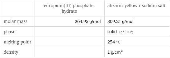  | europium(III) phosphate hydrate | alizarin yellow r sodium salt molar mass | 264.95 g/mol | 309.21 g/mol phase | | solid (at STP) melting point | | 254 °C density | | 1 g/cm^3