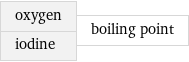 oxygen iodine | boiling point