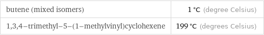 butene (mixed isomers) | 1 °C (degree Celsius) 1, 3, 4-trimethyl-5-(1-methylvinyl)cyclohexene | 199 °C (degrees Celsius)