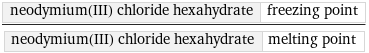 neodymium(III) chloride hexahydrate | freezing point/neodymium(III) chloride hexahydrate | melting point