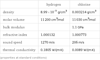  | hydrogen | chlorine density | 8.99×10^-5 g/cm^3 | 0.003214 g/cm^3 molar volume | 11200 cm^3/mol | 11030 cm^3/mol bulk modulus | | 1.1 GPa refractive index | 1.000132 | 1.000773 sound speed | 1270 m/s | 206 m/s thermal conductivity | 0.1805 W/(m K) | 0.0089 W/(m K) (properties at standard conditions)