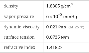 density | 1.8305 g/cm^3 vapor pressure | 6×10^-5 mmHg dynamic viscosity | 0.021 Pa s (at 25 °C) surface tension | 0.0735 N/m refractive index | 1.41827