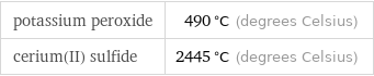 potassium peroxide | 490 °C (degrees Celsius) cerium(II) sulfide | 2445 °C (degrees Celsius)