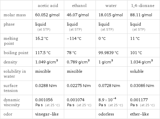  | acetic acid | ethanol | water | 1, 4-dioxane molar mass | 60.052 g/mol | 46.07 g/mol | 18.015 g/mol | 88.11 g/mol phase | liquid (at STP) | liquid (at STP) | liquid (at STP) | liquid (at STP) melting point | 16.2 °C | -114 °C | 0 °C | 11 °C boiling point | 117.5 °C | 78 °C | 99.9839 °C | 101 °C density | 1.049 g/cm^3 | 0.789 g/cm^3 | 1 g/cm^3 | 1.034 g/cm^3 solubility in water | miscible | miscible | | soluble surface tension | 0.0288 N/m | 0.02275 N/m | 0.0728 N/m | 0.03086 N/m dynamic viscosity | 0.001056 Pa s (at 25 °C) | 0.001074 Pa s (at 25 °C) | 8.9×10^-4 Pa s (at 25 °C) | 0.001177 Pa s (at 25 °C) odor | vinegar-like | | odorless | ether-like