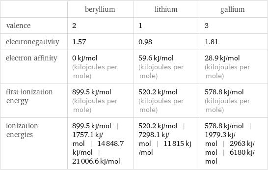  | beryllium | lithium | gallium valence | 2 | 1 | 3 electronegativity | 1.57 | 0.98 | 1.81 electron affinity | 0 kJ/mol (kilojoules per mole) | 59.6 kJ/mol (kilojoules per mole) | 28.9 kJ/mol (kilojoules per mole) first ionization energy | 899.5 kJ/mol (kilojoules per mole) | 520.2 kJ/mol (kilojoules per mole) | 578.8 kJ/mol (kilojoules per mole) ionization energies | 899.5 kJ/mol | 1757.1 kJ/mol | 14848.7 kJ/mol | 21006.6 kJ/mol | 520.2 kJ/mol | 7298.1 kJ/mol | 11815 kJ/mol | 578.8 kJ/mol | 1979.3 kJ/mol | 2963 kJ/mol | 6180 kJ/mol