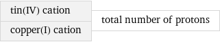 tin(IV) cation copper(I) cation | total number of protons