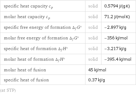 specific heat capacity c_p | solid | 0.5794 J/(g K) molar heat capacity c_p | solid | 71.2 J/(mol K) specific free energy of formation Δ_fG° | solid | -2.897 kJ/g molar free energy of formation Δ_fG° | solid | -356 kJ/mol specific heat of formation Δ_fH° | solid | -3.217 kJ/g molar heat of formation Δ_fH° | solid | -395.4 kJ/mol molar heat of fusion | 45 kJ/mol |  specific heat of fusion | 0.37 kJ/g |  (at STP)