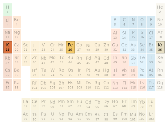 Periodic table location