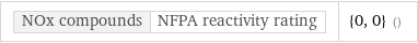 NOx compounds | NFPA reactivity rating | {0, 0} ()