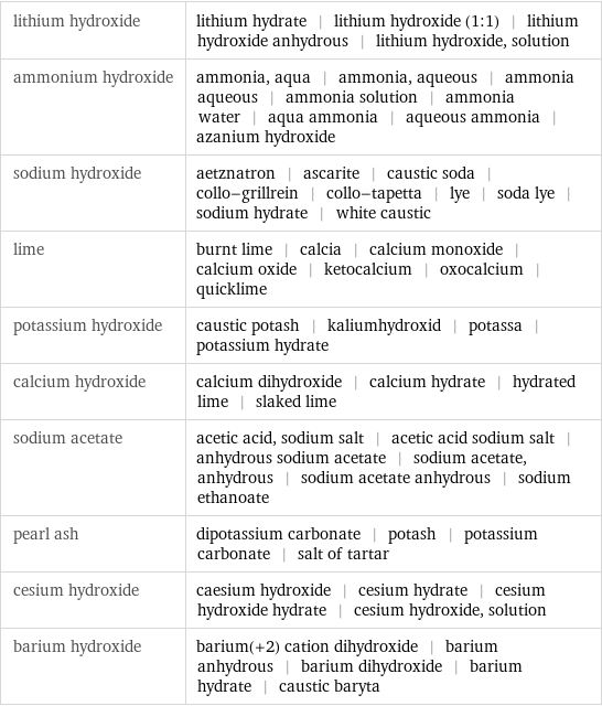 lithium hydroxide | lithium hydrate | lithium hydroxide (1:1) | lithium hydroxide anhydrous | lithium hydroxide, solution ammonium hydroxide | ammonia, aqua | ammonia, aqueous | ammonia aqueous | ammonia solution | ammonia water | aqua ammonia | aqueous ammonia | azanium hydroxide sodium hydroxide | aetznatron | ascarite | caustic soda | collo-grillrein | collo-tapetta | lye | soda lye | sodium hydrate | white caustic lime | burnt lime | calcia | calcium monoxide | calcium oxide | ketocalcium | oxocalcium | quicklime potassium hydroxide | caustic potash | kaliumhydroxid | potassa | potassium hydrate calcium hydroxide | calcium dihydroxide | calcium hydrate | hydrated lime | slaked lime sodium acetate | acetic acid, sodium salt | acetic acid sodium salt | anhydrous sodium acetate | sodium acetate, anhydrous | sodium acetate anhydrous | sodium ethanoate pearl ash | dipotassium carbonate | potash | potassium carbonate | salt of tartar cesium hydroxide | caesium hydroxide | cesium hydrate | cesium hydroxide hydrate | cesium hydroxide, solution barium hydroxide | barium(+2) cation dihydroxide | barium anhydrous | barium dihydroxide | barium hydrate | caustic baryta