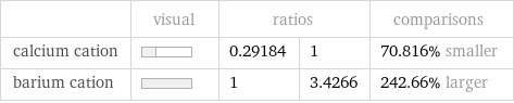  | visual | ratios | | comparisons calcium cation | | 0.29184 | 1 | 70.816% smaller barium cation | | 1 | 3.4266 | 242.66% larger