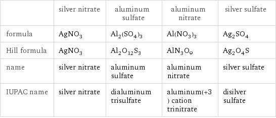  | silver nitrate | aluminum sulfate | aluminum nitrate | silver sulfate formula | AgNO_3 | Al_2(SO_4)_3 | Al(NO_3)_3 | Ag_2SO_4 Hill formula | AgNO_3 | Al_2O_12S_3 | AlN_3O_9 | Ag_2O_4S name | silver nitrate | aluminum sulfate | aluminum nitrate | silver sulfate IUPAC name | silver nitrate | dialuminum trisulfate | aluminum(+3) cation trinitrate | disilver sulfate