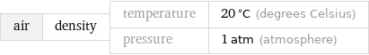 air | density | temperature | 20 °C (degrees Celsius) pressure | 1 atm (atmosphere)