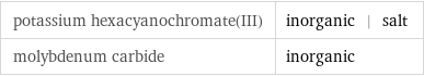 potassium hexacyanochromate(III) | inorganic | salt molybdenum carbide | inorganic