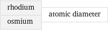 rhodium osmium | atomic diameter