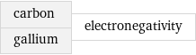 carbon gallium | electronegativity