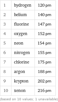 1 | hydrogen | 120 pm 2 | helium | 140 pm 3 | fluorine | 147 pm 4 | oxygen | 152 pm 5 | neon | 154 pm 6 | nitrogen | 155 pm 7 | chlorine | 175 pm 8 | argon | 188 pm 9 | krypton | 202 pm 10 | xenon | 216 pm (based on 10 values; 1 unavailable)