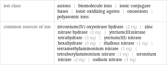 ion class | anions | biomolecule ions | ionic conjugate bases | ionic oxidizing agents | oxoanions | polyatomic ions common sources of ion | zirconium(IV) oxynitrate hydrate (2 eq) | zinc nitrate hydrate (2 eq) | yttrium(III)nitrate tetrahydrate (3 eq) | yttrium(III) nitrate hexahydrate (3 eq) | thallous nitrate (1 eq) | tetramethylammonium nitrate (1 eq) | tetrabutylammonium nitrate (1 eq) | strontium nitrate (2 eq) | sodium nitrate (1 eq)