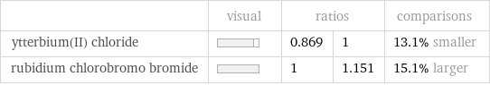  | visual | ratios | | comparisons ytterbium(II) chloride | | 0.869 | 1 | 13.1% smaller rubidium chlorobromo bromide | | 1 | 1.151 | 15.1% larger