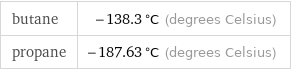 butane | -138.3 °C (degrees Celsius) propane | -187.63 °C (degrees Celsius)