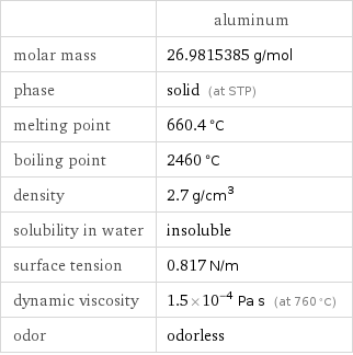  | aluminum molar mass | 26.9815385 g/mol phase | solid (at STP) melting point | 660.4 °C boiling point | 2460 °C density | 2.7 g/cm^3 solubility in water | insoluble surface tension | 0.817 N/m dynamic viscosity | 1.5×10^-4 Pa s (at 760 °C) odor | odorless