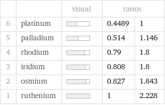  | | visual | ratios |  6 | platinum | | 0.4489 | 1 5 | palladium | | 0.514 | 1.146 4 | rhodium | | 0.79 | 1.8 3 | iridium | | 0.808 | 1.8 2 | osmium | | 0.827 | 1.843 1 | ruthenium | | 1 | 2.228