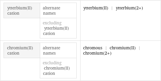 ytterbium(II) cation | alternate names  | excluding ytterbium(II) cation | ytterbium(II) | ytterbium(2+) chromium(II) cation | alternate names  | excluding chromium(II) cation | chromous | chromium(II) | chromium(2+)