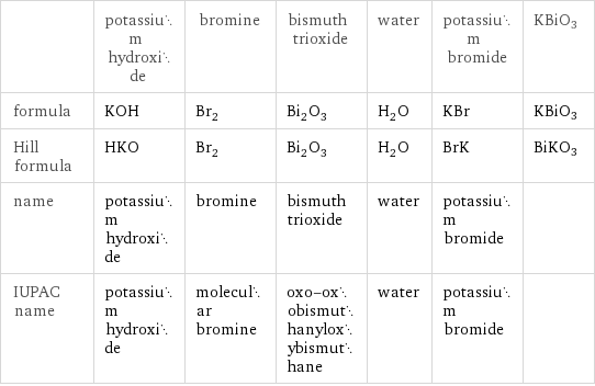  | potassium hydroxide | bromine | bismuth trioxide | water | potassium bromide | KBiO3 formula | KOH | Br_2 | Bi_2O_3 | H_2O | KBr | KBiO3 Hill formula | HKO | Br_2 | Bi_2O_3 | H_2O | BrK | BiKO3 name | potassium hydroxide | bromine | bismuth trioxide | water | potassium bromide |  IUPAC name | potassium hydroxide | molecular bromine | oxo-oxobismuthanyloxybismuthane | water | potassium bromide | 