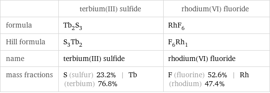  | terbium(III) sulfide | rhodium(VI) fluoride formula | Tb_2S_3 | RhF_6 Hill formula | S_3Tb_2 | F_6Rh_1 name | terbium(III) sulfide | rhodium(VI) fluoride mass fractions | S (sulfur) 23.2% | Tb (terbium) 76.8% | F (fluorine) 52.6% | Rh (rhodium) 47.4%