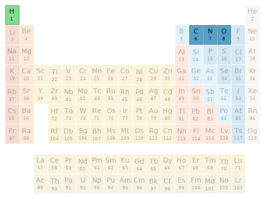 Periodic table location