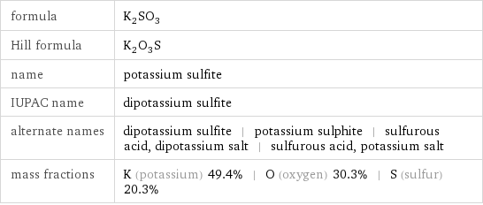 formula | K_2SO_3 Hill formula | K_2O_3S name | potassium sulfite IUPAC name | dipotassium sulfite alternate names | dipotassium sulfite | potassium sulphite | sulfurous acid, dipotassium salt | sulfurous acid, potassium salt mass fractions | K (potassium) 49.4% | O (oxygen) 30.3% | S (sulfur) 20.3%