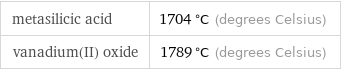 metasilicic acid | 1704 °C (degrees Celsius) vanadium(II) oxide | 1789 °C (degrees Celsius)