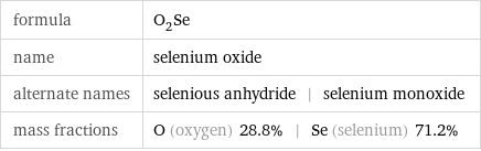 formula | O_2Se name | selenium oxide alternate names | selenious anhydride | selenium monoxide mass fractions | O (oxygen) 28.8% | Se (selenium) 71.2%
