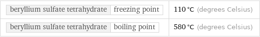 beryllium sulfate tetrahydrate | freezing point | 110 °C (degrees Celsius) beryllium sulfate tetrahydrate | boiling point | 580 °C (degrees Celsius)